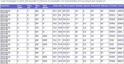 wind speed data